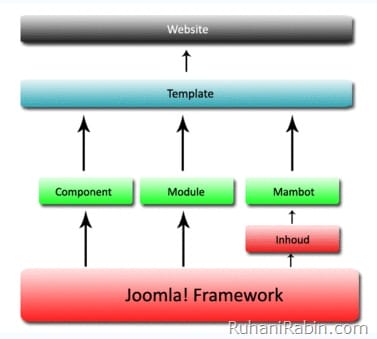 Joomla Framework Diagram