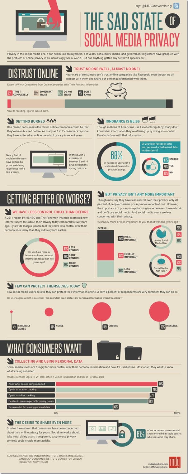 The Sad State of Social Media Privacy [infographic by MDG Advertising]