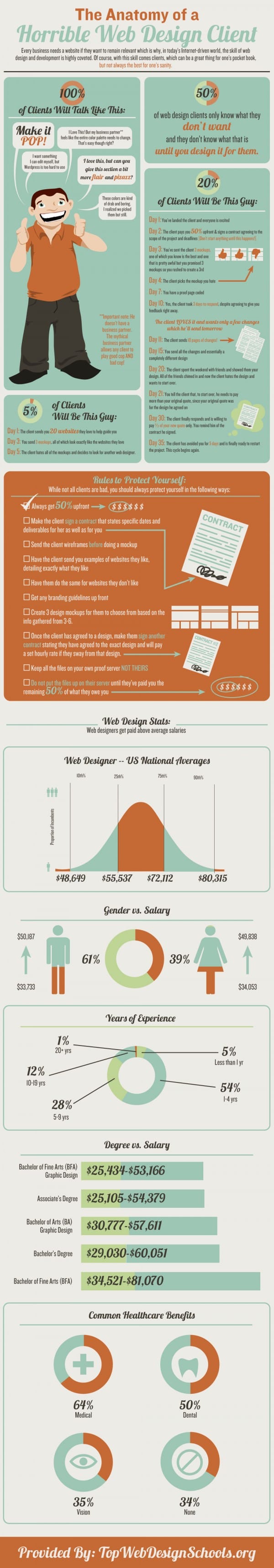 The Anatomy of a Horrible Web Design Client [Infographic]