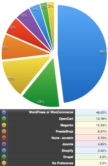 Community’s Favourite eCommerce Solution