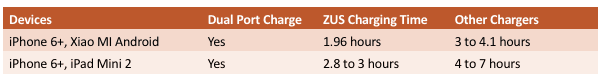 ZUS Charging Time