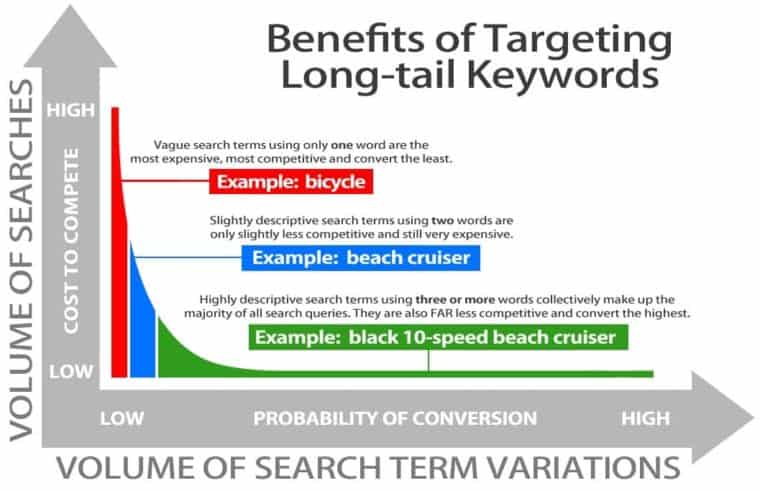 Targeted Keyword Search