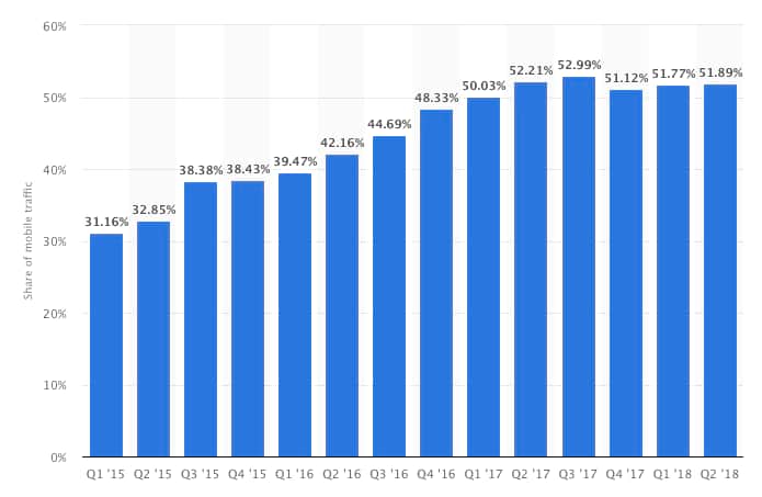 Percentage of mobile device website traffic worldwide from 1st quarter 2015 to 2nd quarter 2018 © statista