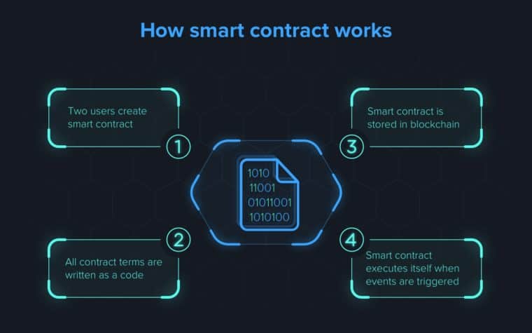 The big thing is that none of the bargain participants are able to change terms of the agreement and so each of them can be sure that all the terms will be fulfilled.