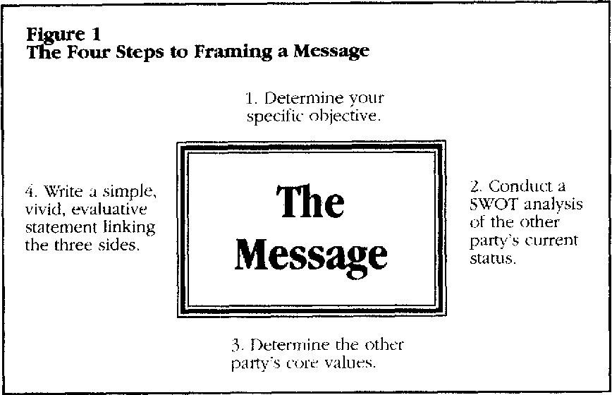 A chart called The Four Steps to Framing a Negotiation Message shows four important steps: 1. Figure out your main goal, 2. Analyze the strengths, weaknesses, opportunities, and threats of the other side, 3. Understand what matters most to the other side, and 4. Create a straightforward assessment statement.