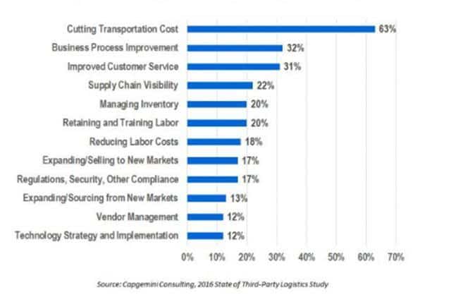 Economic Factors