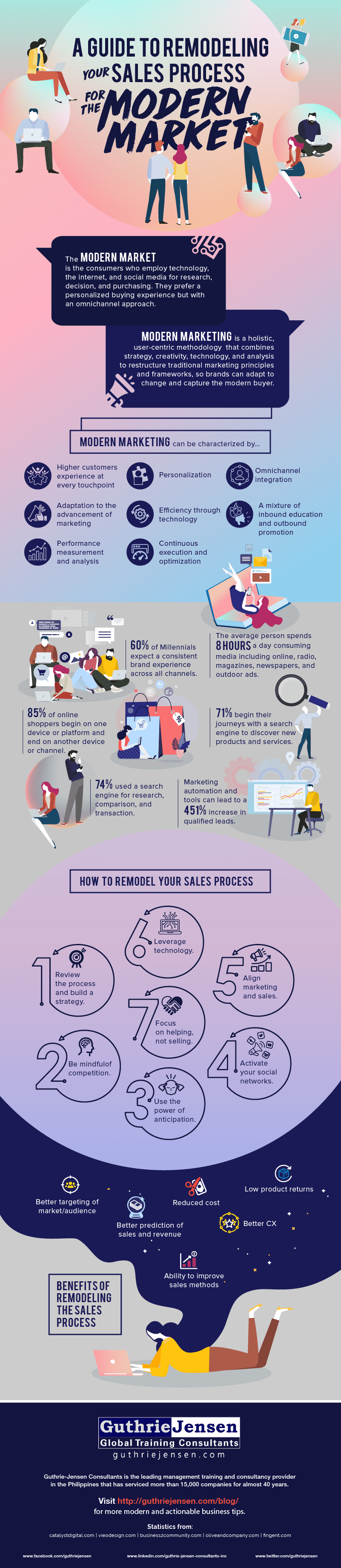 A Guide to Remodeling Your Sales Process for the Modern Market Infographic