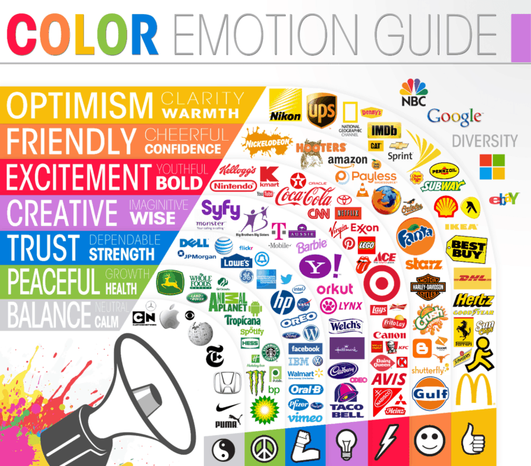 Emotions related with Brands