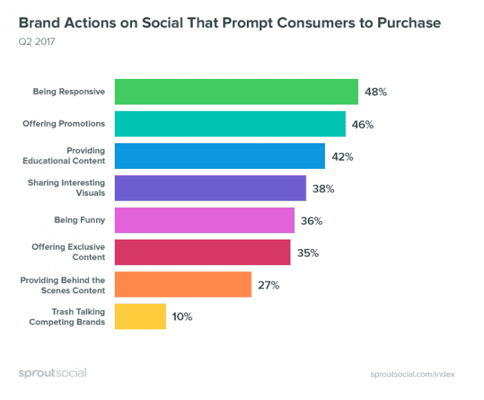 Brand action - social media marketing