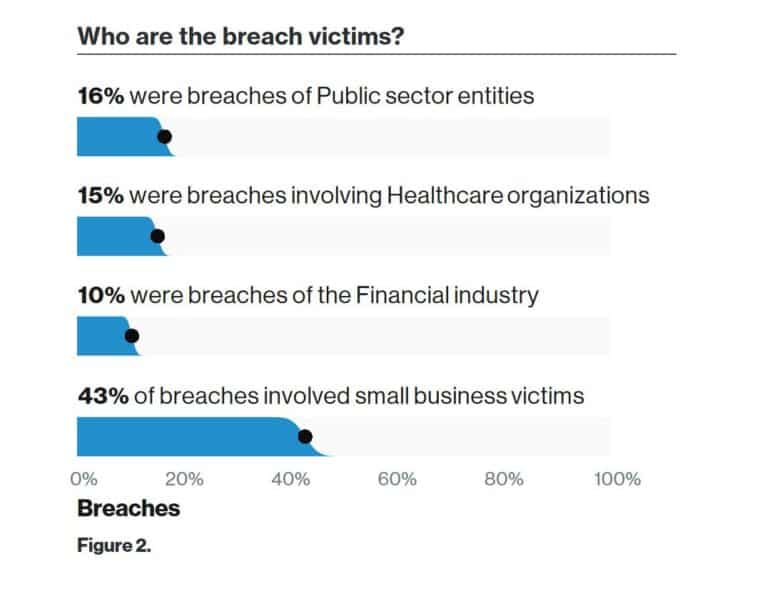 According to a recent study carried out by Verizon, no industry is immune either. But one thing is for sure. Small online businesses are facing the most threat from cybercriminals. 43% of cyber-attacks are targeted at small businesses.
