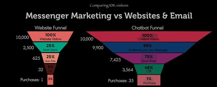 Though chatbots are still improving, there is no doubt that the future has a lot of them, it has been estimated that almost 91% of users on the internet will use chatbots as part of their daily lives by 2021. And it is driven by AI based Support.