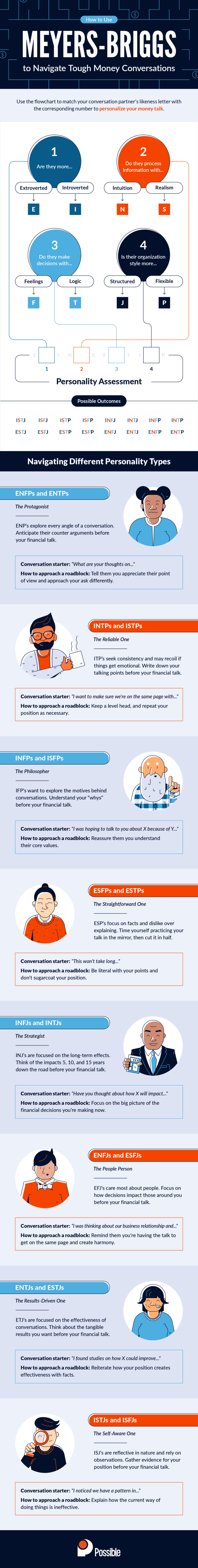 Meyers Briggs Infographic - How to Talk About Money in a Professional Setting