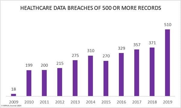 Healthcare Data Breach Statistics - Protecting Sensitive Data