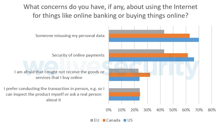 several people are self-limiting their use of the internet due to security concerns. This could be bad news for companies trying to start businesses online.