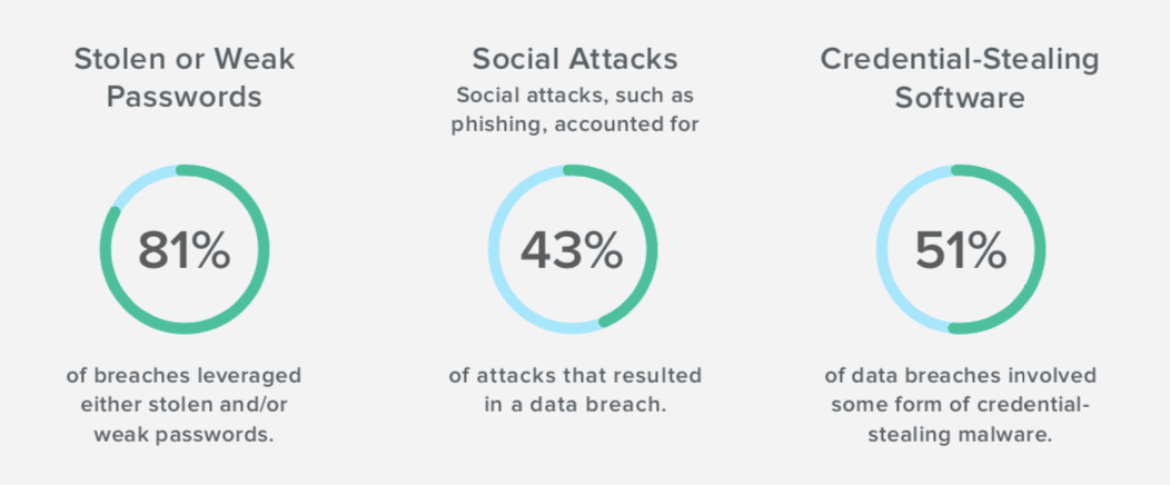 5 Identity Attacks that Exploit Your Broken Authentication | Okta