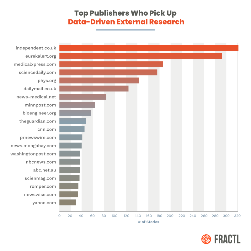 A study by Fractl reports that well-known news sources look to publish trustworthy third-party research. The sites’ pitching guidelines state that data-driven conclusions drawn from studies are the most attractive to them.