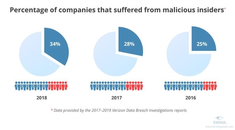 Insider Threat Statistics for 2020: Facts and Figures | Ekran System - Protecting Sensitive Data