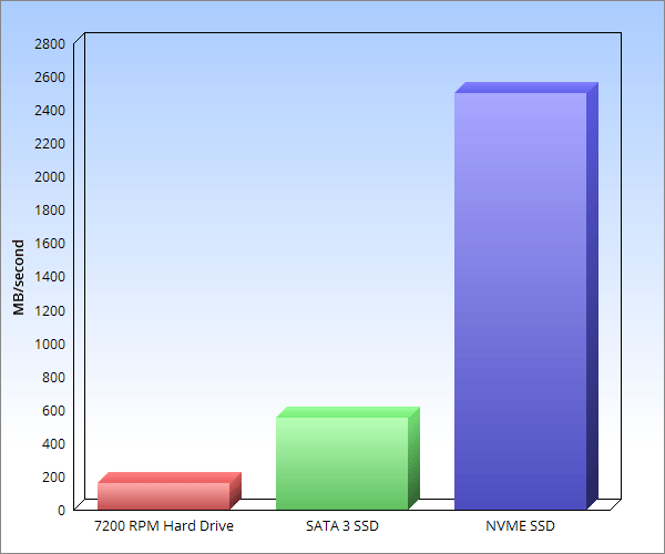 Image: Speed performance of HDD, SSD, and m.2 NVMe