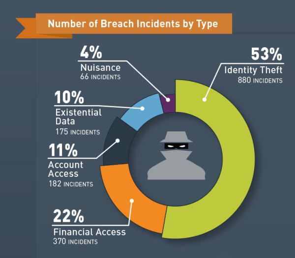 As the infrastructure of organizations gets more interconnected, the frequency of such breaches will increase. As per data collected by Juniper Research, the average cost of such violations will exceed $ 150 million.