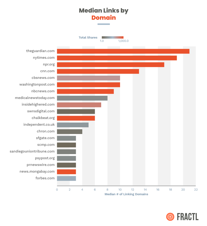 Another chart considered which domains have the highest number of links generated for their “study finds” stories. Topping this list are many credible publications listed including CNN and NPR.