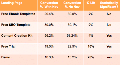 Conversion Rate Optimization: Marketing’s Most Underused Weapon Image 1
