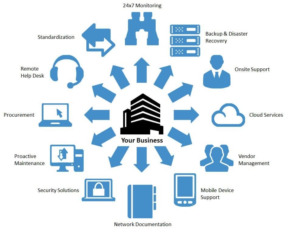 That is why Managed IT Services enables startups to get a safe and secure IT network with continuous monitoring and advanced firewalls. 