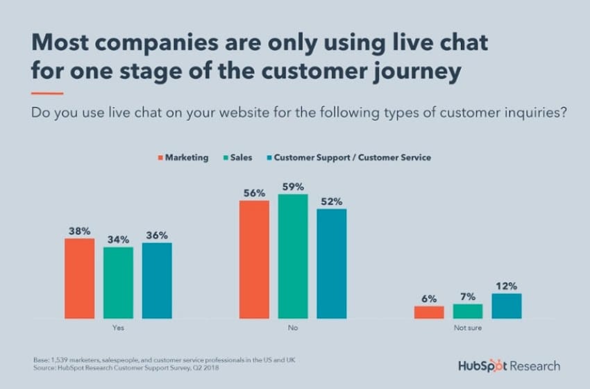 Consumers are looking for quick solutions towards their inquiries and queries related to products and services