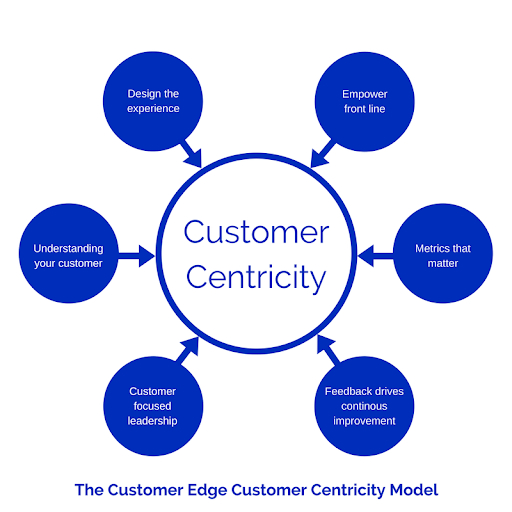 Image result for customer centric approach to improve sales process
