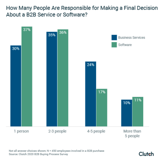 Finding the right fit for your business can be a significant hurdle. Often, many stakeholders are involved in the process, which complicates matters. 