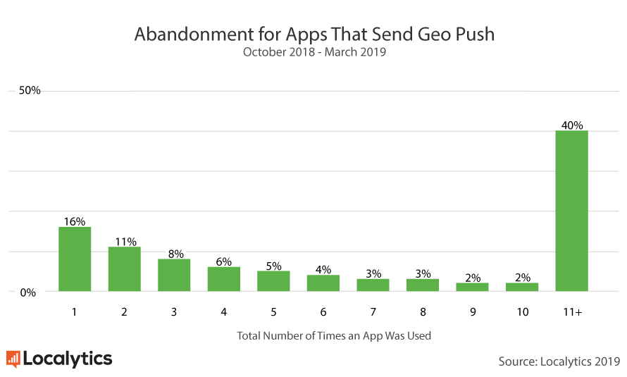 geopush-abandonment-1.png