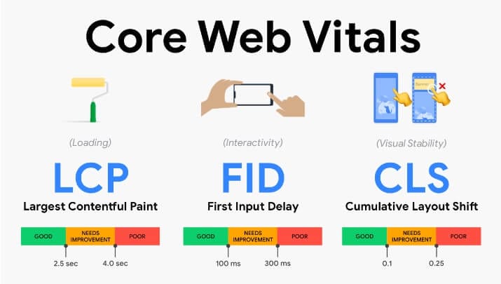 Core Web Vitals