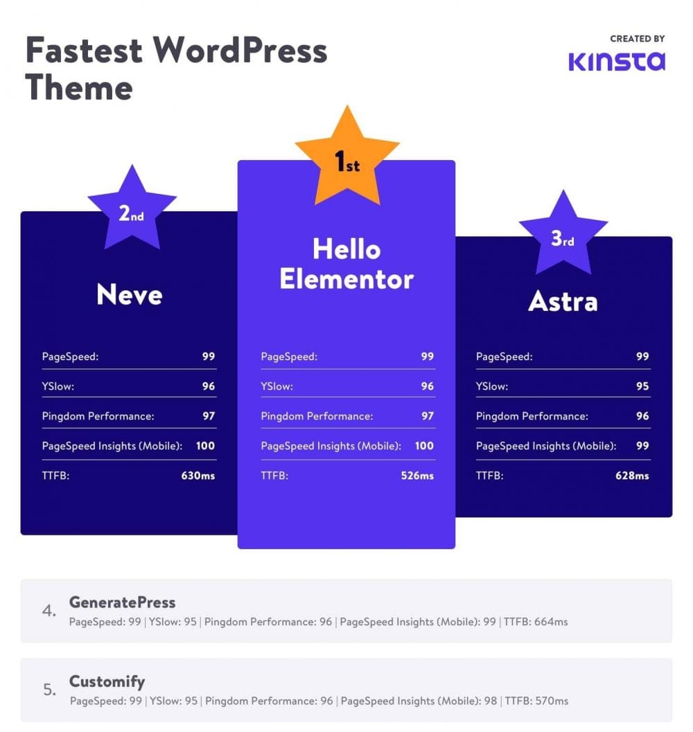 Fastest WordPress Theme Top5 Kinsta