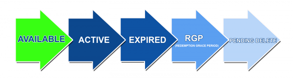 Cheapest Backorder Domains Process