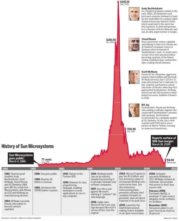 Sun Microsystems Rise And Fall