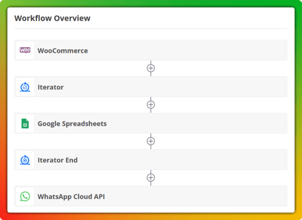 Flowmattic Review Workflow Automation Example 1