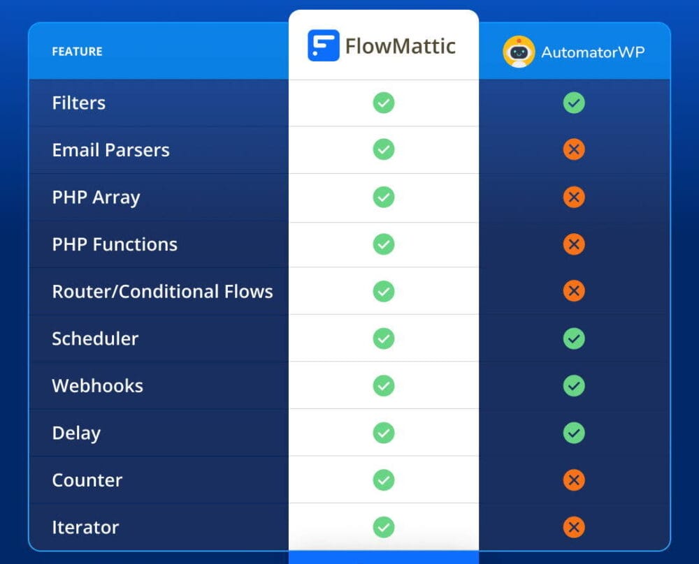 Flowmattic WordPress Automation vs Automator WP