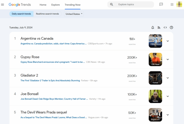 A screenshot from Google Trends on Tuesday, July 9, 2024, shows what people in the United States are searching for the most. The top five are: Argentina vs Canada, Gypsy Rose, Gladiator 2, Joe Bonsall, and a sequel to The Devil Wears Prada. Each topic has a picture and the number of searches next to it.