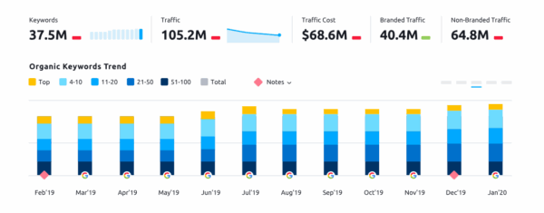 There's a dashboard with the following metrics:
- Keywords: 37.5 million
- Traffic: 105.2 million
- Traffic Cost: $68.6 million
- Branded Traffic: 40.4 million
- Non-Branded Traffic: 64.8 million

These numbers come from SEMRush Organic Research.

Below this information, there's a bar chart displaying the trend of organic keywords from February 2019 to January 2020, sorted by ranks into categories such as "Top" and "4".
