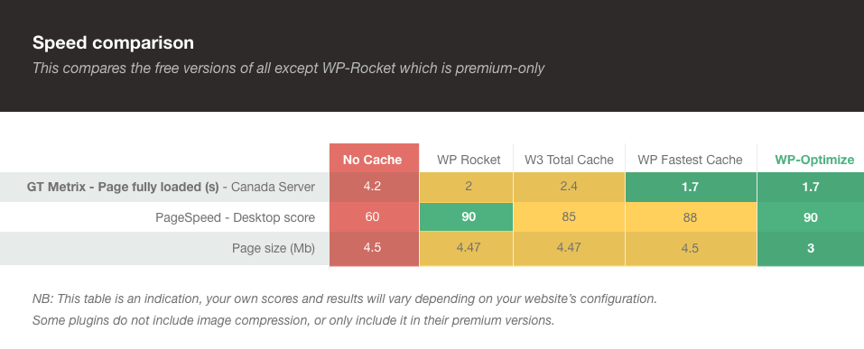 WP-Optimize Comparison