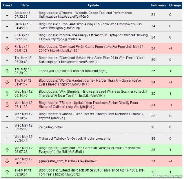 TweetEffect Results Summary