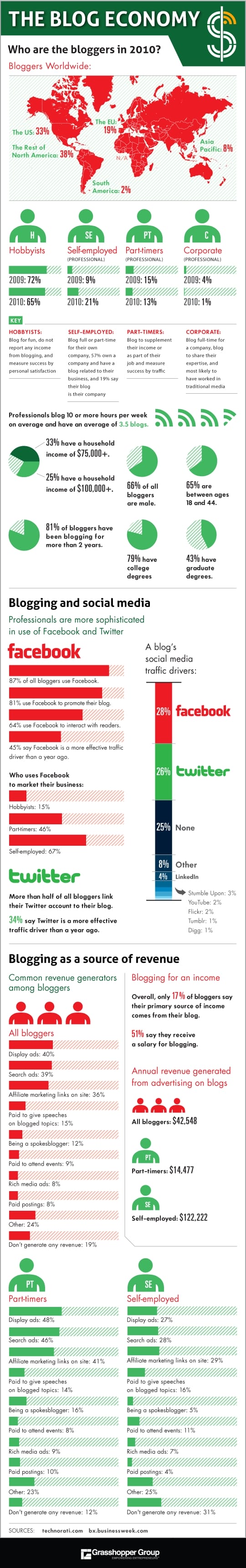 Blog Economy Infographic