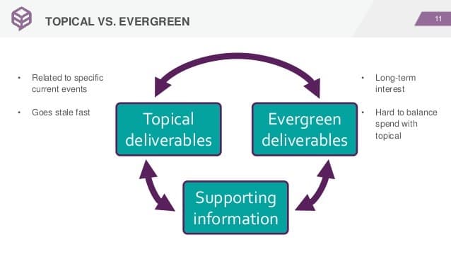 Current and Evergreen