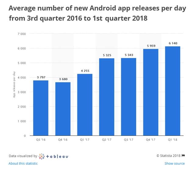(Source: Statista.com)