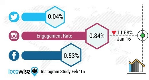 Content Varies across channels - social media marketing