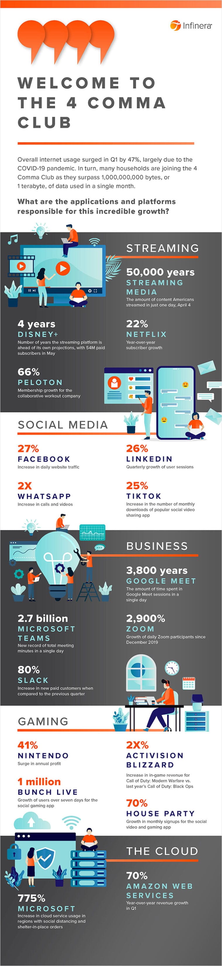 The Internet During Covid-19 - How It Changed [Infographic]