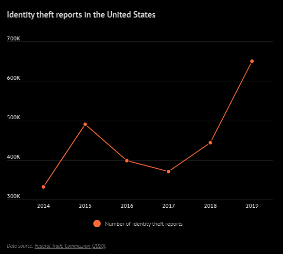 Identity theft is a typical online fraud and affects millions of Americans every year