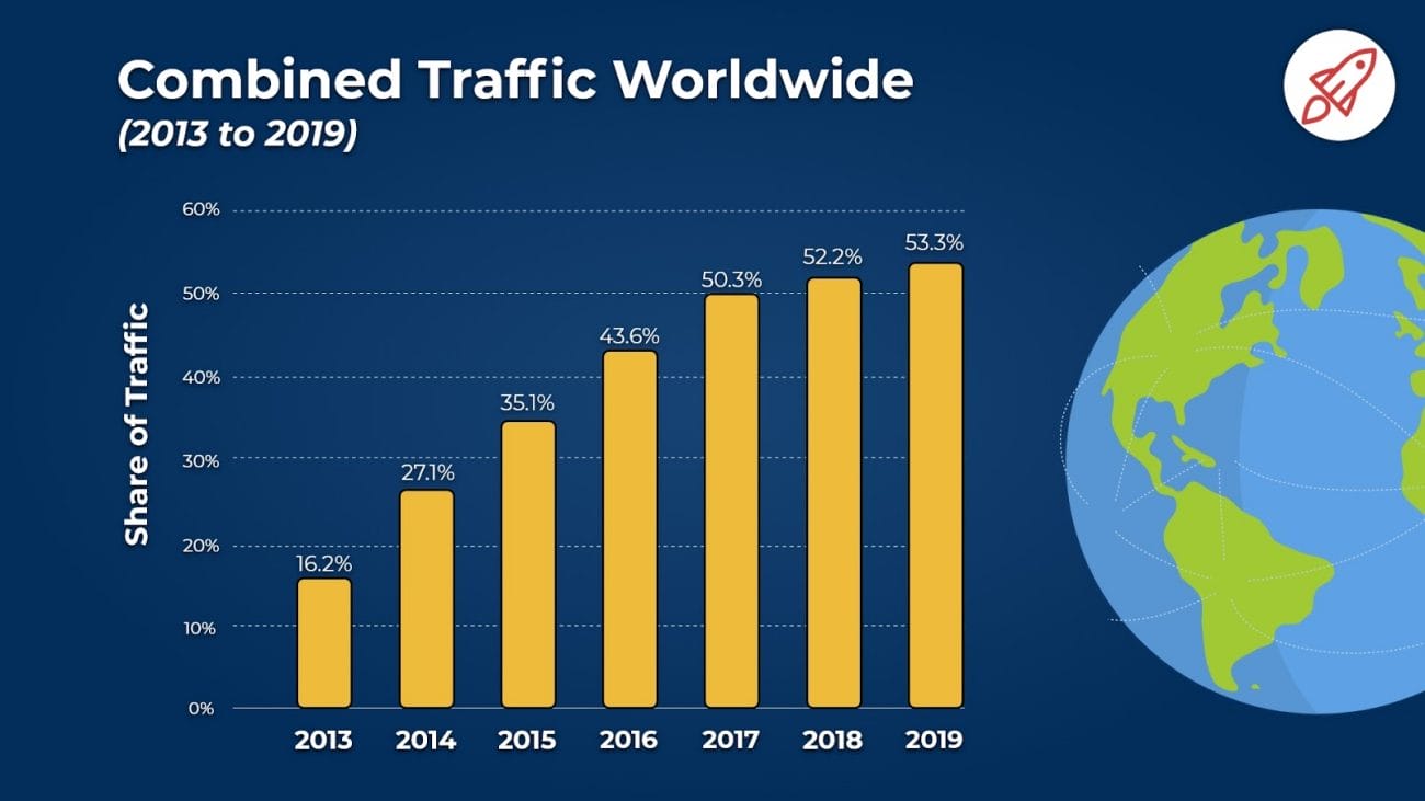 52.2% of worldwide online traffic came from mobile devices - Web Design Boost Your SEO