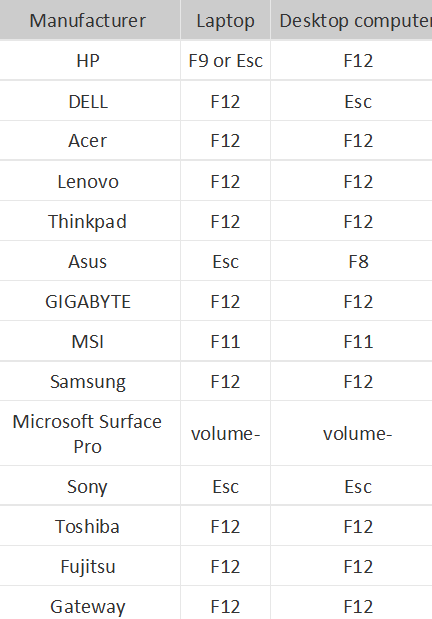 This chart shows which keys to press to access the BIOS for different computer brands. For HP, you use F9 or Esc on laptops and Esc on desktops. For Dell, Acer, Lenovo, Sony, Toshiba, and Gateway computers, you press F12. Thinkpad and MSI laptops also use F12. Asus laptops use F12 too, but for Asus desktops you need to use F8. This information aligns well with popular tools for removing Windows passwords!.