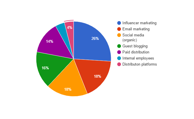 Content Distribution Channels 2017