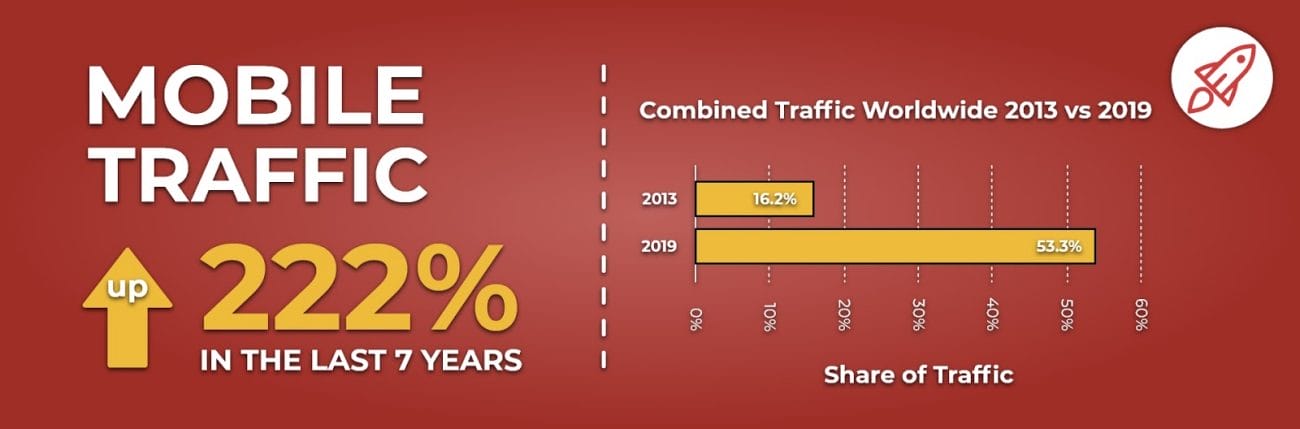 share of mobile traffic has increased by 222% in the last 7 years